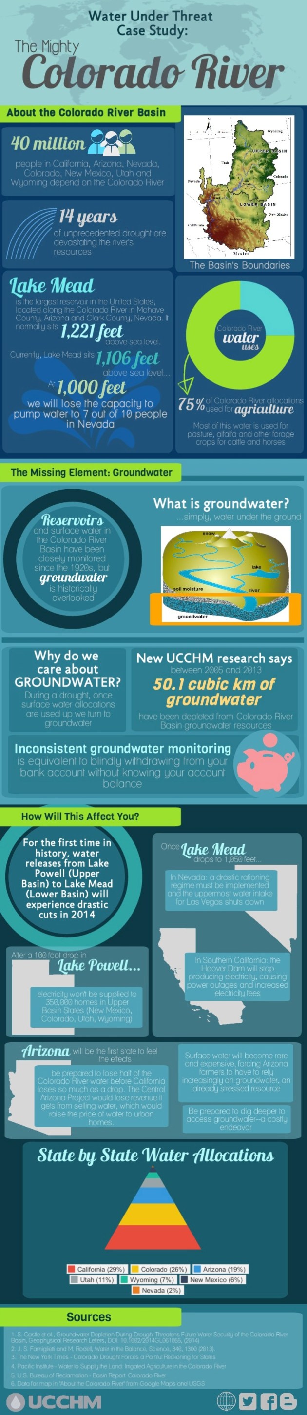 Colorado River Basin Groundwater Depletion infographic to support our paper by Castle et al. (2014) in Geophysical Research Letters. Graphic by Callie Brazil, UC Irvine, Earth System Science.